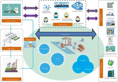 Application prospect and key technologies of digital twin technology in the integrated port energy system